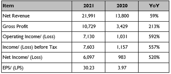 FocalTech's 2021 Consolidated Results