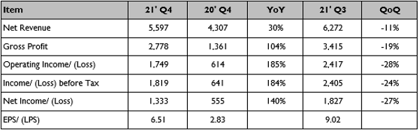 FocalTech's 2021 Fourth Quarter Consolidated Results