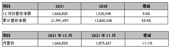 敦泰电子2021年12月份合并营收报告
