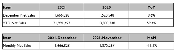 FocalTech Monthly Consolidated Sales Report for December