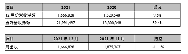 敦泰電子2021年12月份合併營收報告