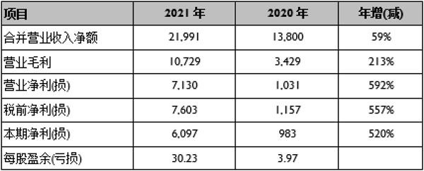 敦泰电子2021年度合并营收报告 