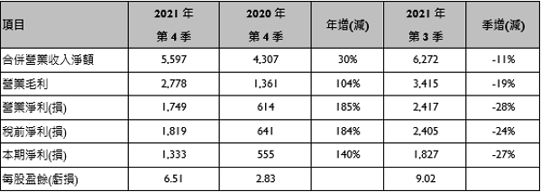 敦泰電子2021年第4季合併營收報告