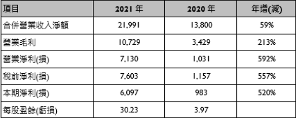 敦泰電子2021年度合併營收報告