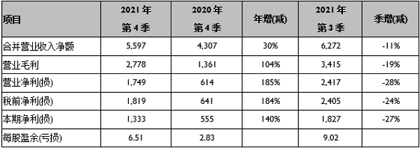 敦泰电子2021年第4季合并营收报告 