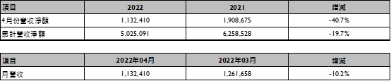 敦泰电子2022年4月份合并营收报告 